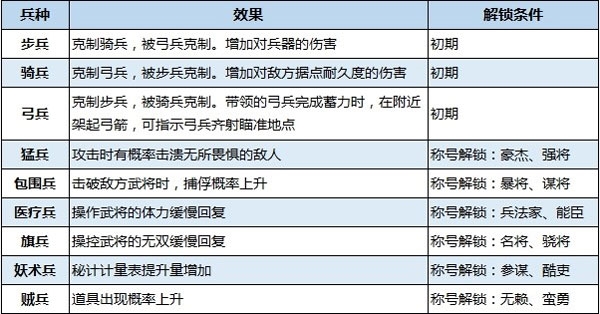 真三国无双8帝国有哪些兵种 各兵种效果及解锁方法一览