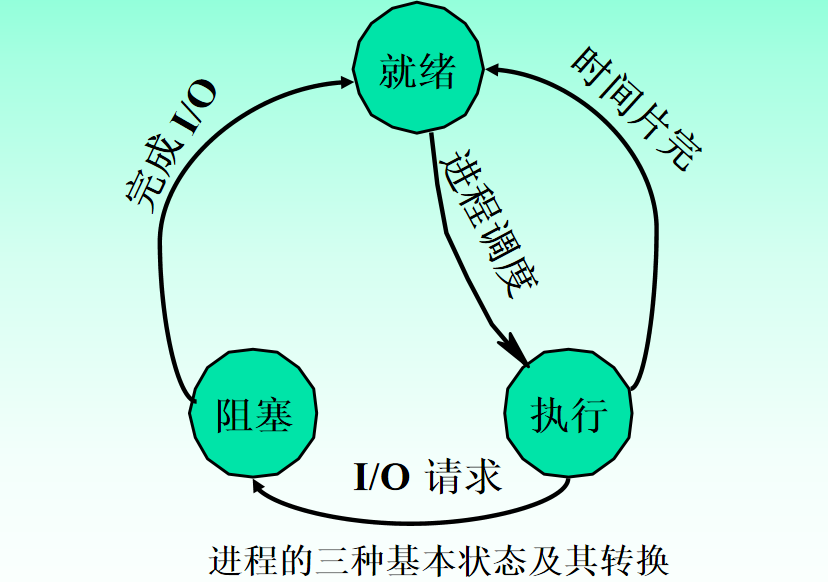 进程管理(一)-6