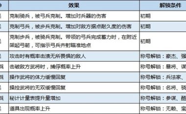 真三国无双8帝国有哪些兵种 各兵种效果及解锁方法一览